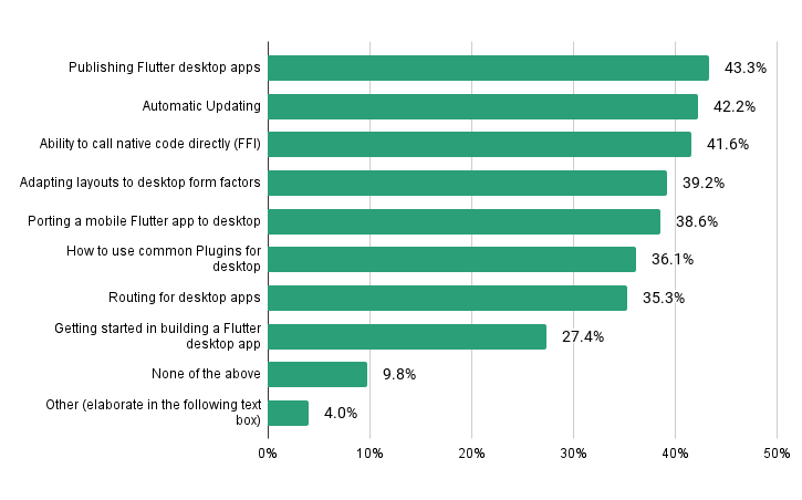 Which of the following desktop-specific topics do you wish was better documented?